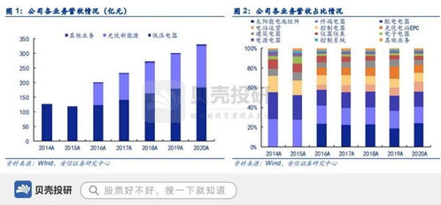 歸母凈利潤37億彰顯實力，正泰電器切入光伏發電優勢突出